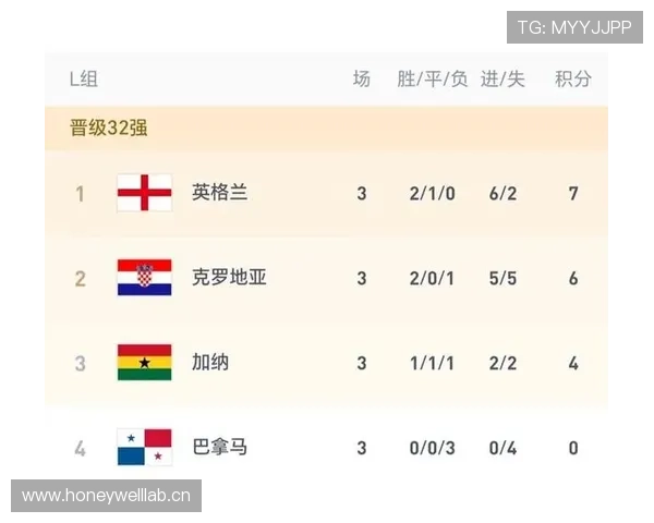 2026世界杯L组出线形势回顾：克罗地亚、加纳保住晋级席位